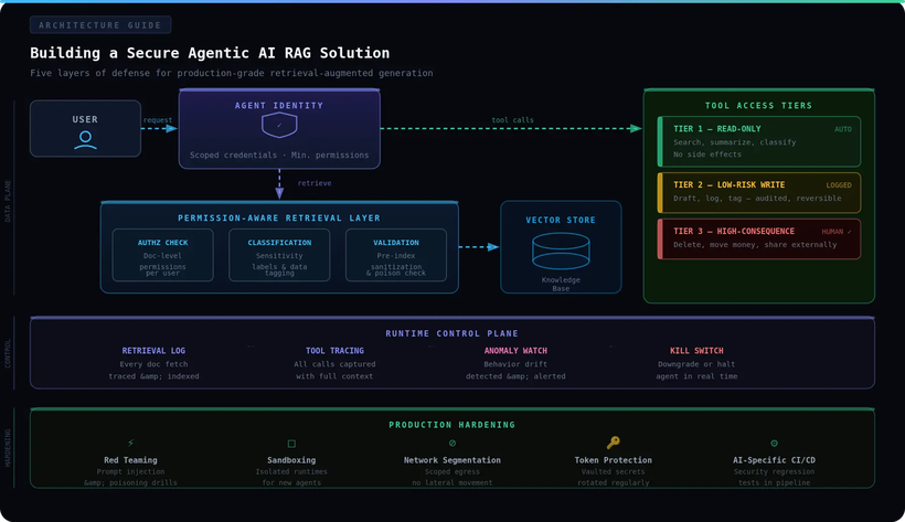 secure-rag-diagram.webp